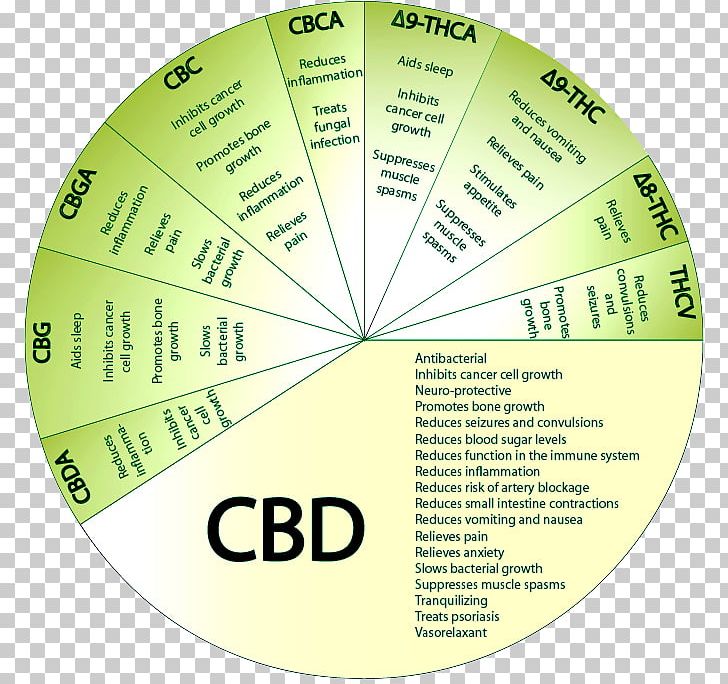 Cannabidiol Effects Of Cannabis Cannabinoid Vaporizer Psychoactive Drug ...