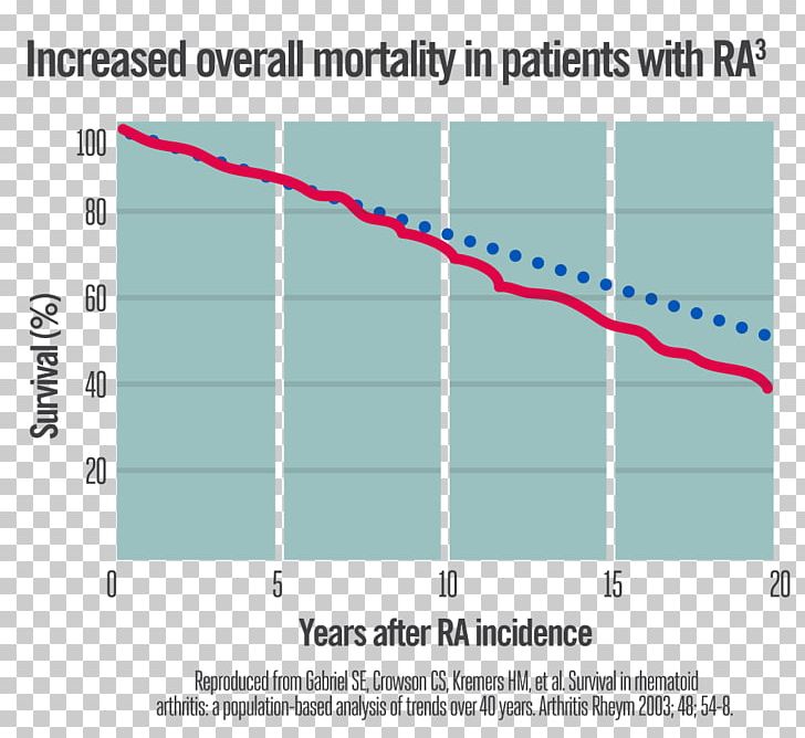 Rheumatoid Arthritis Mortality Rate Rheumatism Arthritic Pain Cardiovascular Disease PNG, Clipart, Angle, Area, Arthritis, Cardiovascular Disease, Cause Free PNG Download