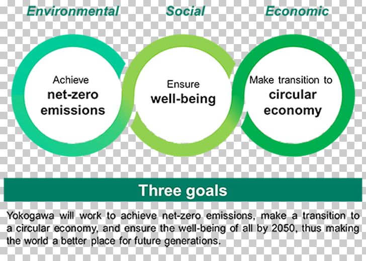 Sustainability Organization Goal Sustainable Development Well-being PNG, Clipart, Area, Brand, Circle, Circular Economy, Climate Change Free PNG Download