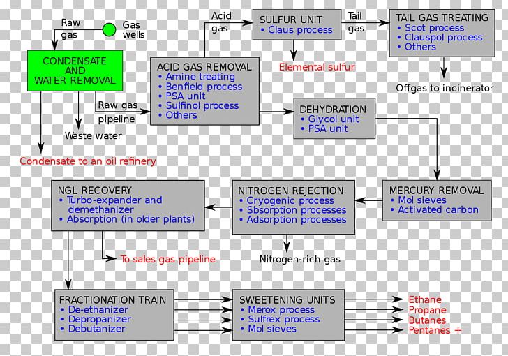 Natural-gas Processing Process Flow Diagram Liquefied Natural Gas PNG, Clipart, Area, Diagram, Flow Diagram, Gas, Line Free PNG Download