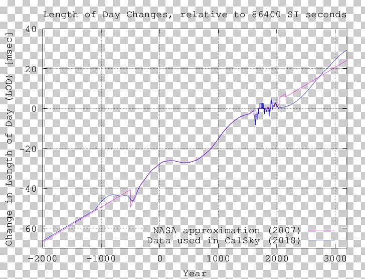 Heliacal Rising Ecliptic Planet Astronomy Sidereal Day PNG, Clipart, Angle, Area, Astronomy, Data, Diagram Free PNG Download