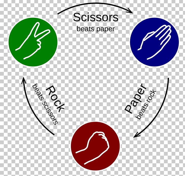 Rock–paper–scissors Hand Game PNG, Clipart, 9 S, Area, Batu, Brand, Circle Free PNG Download