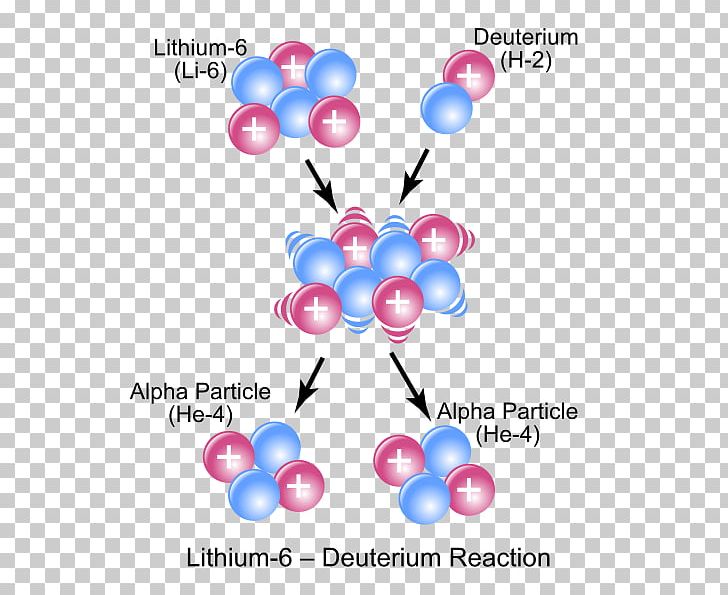 Atomic Nucleus Nuclear Reaction Chemistry Chemical Reaction Nuclear Physics PNG, Clipart, Atomic Nucleus, Balloon, Body Jewelry, Chemical Reaction, Chemistry Free PNG Download