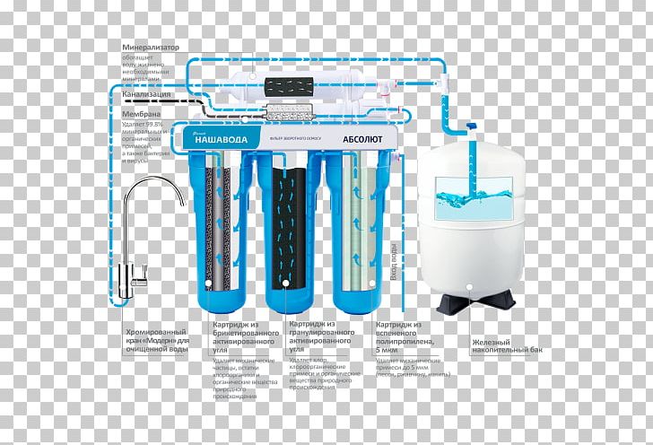 Water Filter Reverse Osmosis Membrane PNG, Clipart, Brand, Chemistry, Drinking Water, Ecosoft, Filmtec Corporation Free PNG Download