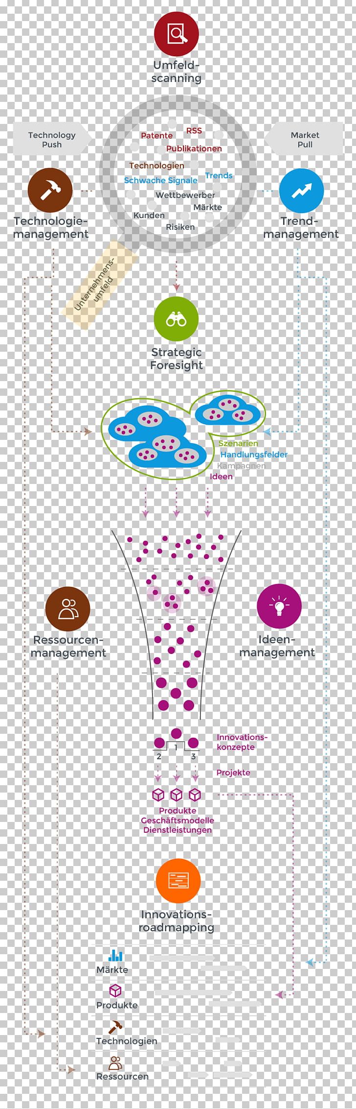Innovation Management ITONICS GmbH Corporate Foresight PNG, Clipart, Afacere, Area, Brand, Business, Diagram Free PNG Download