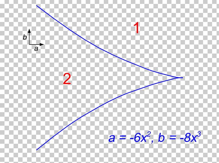 Cusp Catastrophe Theory Point Bifurcation Theory PNG, Clipart, Angle, Area, Art, Bifurcation Theory, Blue Free PNG Download