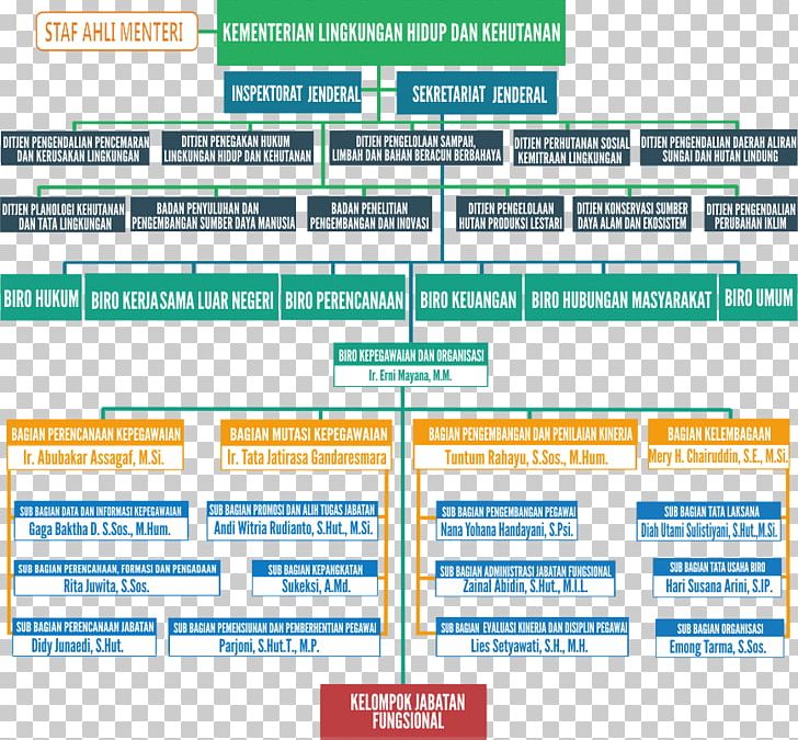 Organizational Structure Indonesian National Civil Service Agency Administration Civil Servant PNG, Clipart, Administration, Area, Biro, Brand, Civil Servant Free PNG Download