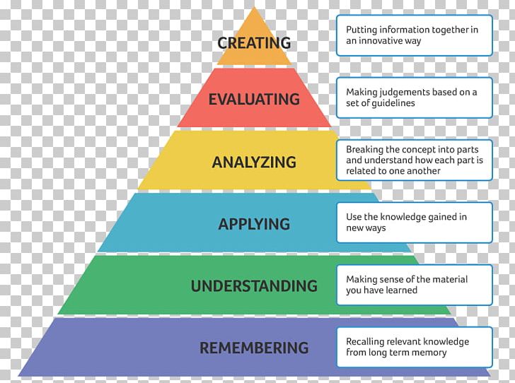 Bloom's Taxonomy Education Content And Language Integrated Learning PNG, Clipart, Education, Teacher Free PNG Download