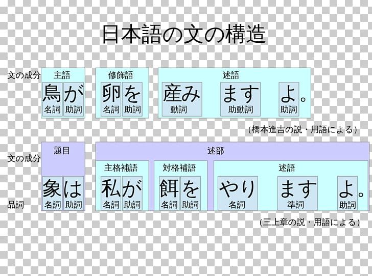 Sentence Clause Structure Japanese Grammar Verb Phrase PNG, Clipart, Angle, Area, Brand, Diagram, Grammatical Case Free PNG Download