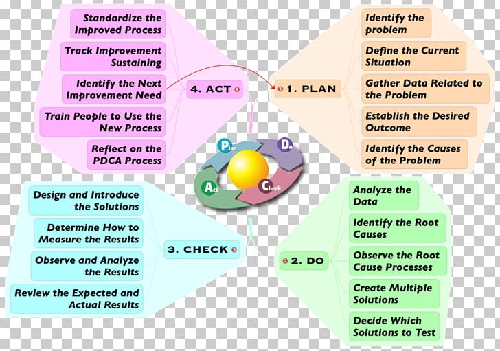 PDCA Leadership Lean Manufacturing Management Team Leader PNG, Clipart, Accountability, Agile Software Development, Diagram, Industry, Leadership Free PNG Download