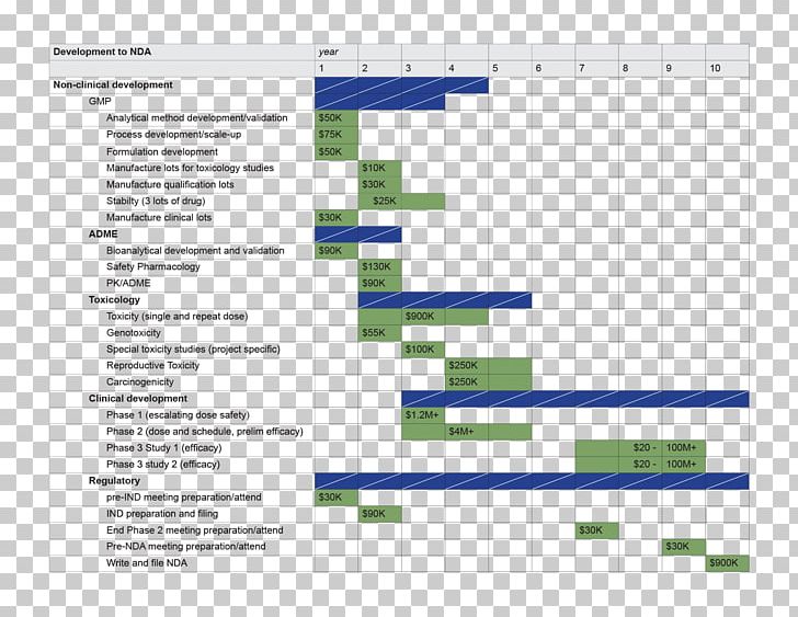 Gantt Chart Diagram Drug Development Pharmaceutical Drug PNG, Clipart, Angle, Anychart, Chart, Clinical Trial, Elevation Free PNG Download
