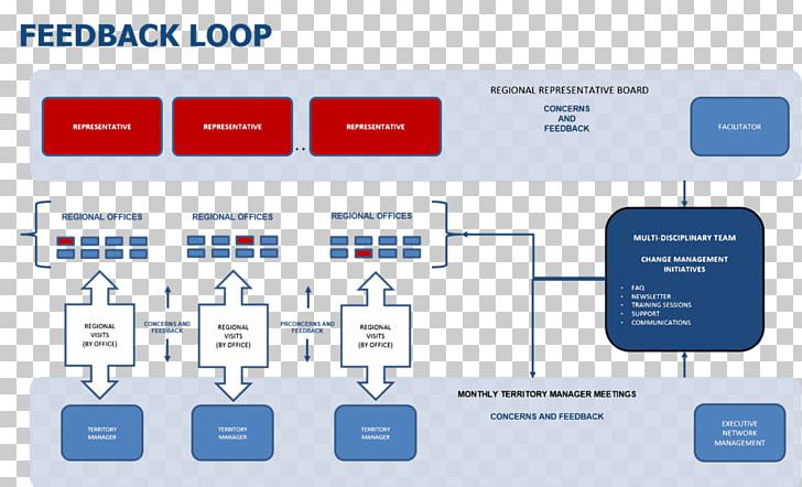 La Gestion Du Changement Change Management Feedback Conduite Du Changement PNG, Clipart, Area, Blog, Brand, Brio Conseils, Change Management Free PNG Download