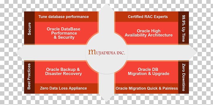 High Availability Oracle Database Database Administrator Backup PNG, Clipart, Backup, Brand, Business Continuity, Computer Security, Database Free PNG Download