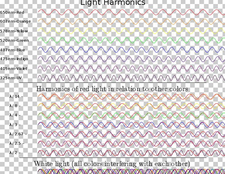 Harmonic Analysis Fourier Transform Fourier Analysis Fourier Series PNG, Clipart, Angle, Area, Circle, Fourier Analysis, Fourier Series Free PNG Download