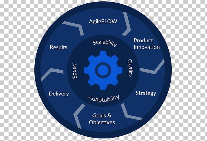Agile Software Development Computer Software Agile Leadership User Story PNG, Clipart, Agile Leadership, Agile Software Development, Brand, Business, Computer Hardware Free PNG Download