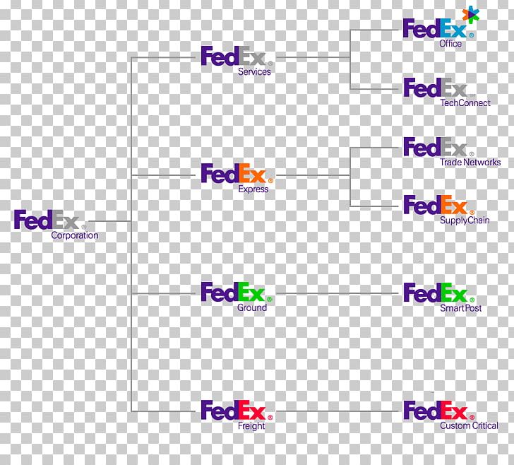 FedEx Brand Architecture Company Corporation Corporate Branding PNG, Clipart, Angle, Area, Brand, Brand Architecture, Business Free PNG Download