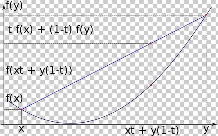 Convex Function Concave Function Convex Set Graph Of A Function PNG, Clipart, Angle, Area, Art, Blue, Circle Free PNG Download
