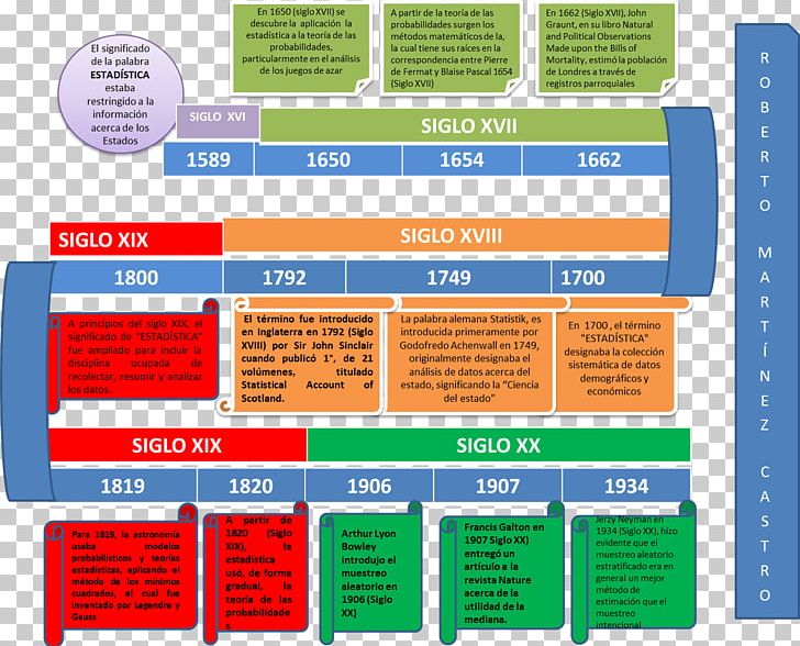 Statistics Timeline Chronology 20th Century PNG, Clipart, 20th Century, Area, Biostatistics, Century, Chronology Free PNG Download