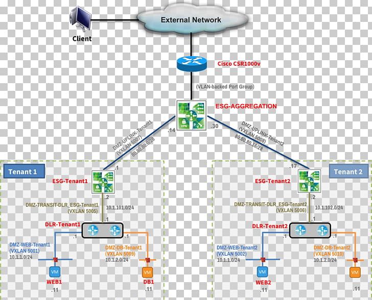 Wiring Diagram Multitenancy VMware Network Topology PNG, Clipart, Angle, Area, Cisco Systems, Computer Network, Desktop Virtualization Free PNG Download