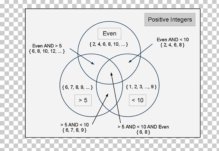 Venn Diagram Mathematics Mathematical Diagram Probability PNG, Clipart, Angle, Area, Brand, Circl, Diagram Free PNG Download