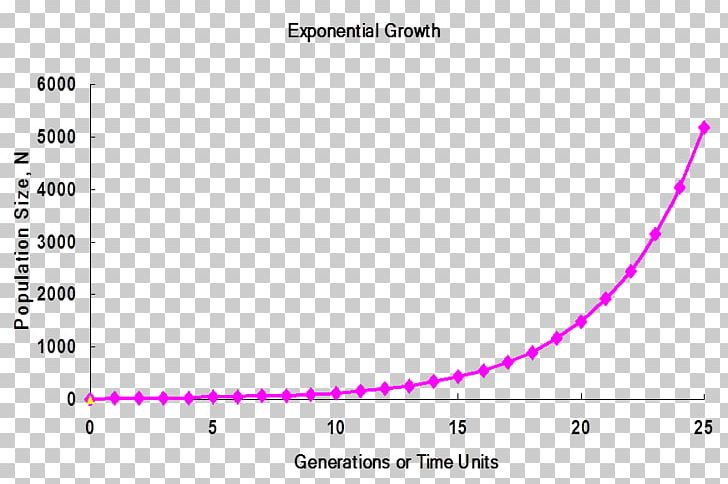 Exponential Growth Carrying Capacity Science Research Graph Of A Function PNG, Clipart, Angle, Area, Carrying Capacity, Circle, Diagram Free PNG Download