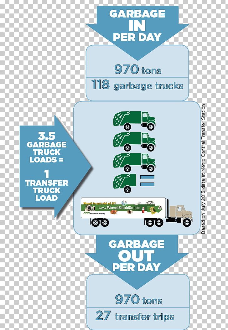 Recycling Transfer Station Waste Management Kerbside Collection PNG, Clipart, Brand, Green Waste, Infographic, Information, Kerbside Collection Free PNG Download