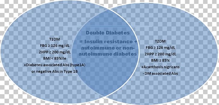 External Risk Diabetes Mellitus Type 2 Business Type 1 Diabetes PNG, Clipart, Area, Brand, Business, Business Opportunity, Circle Free PNG Download