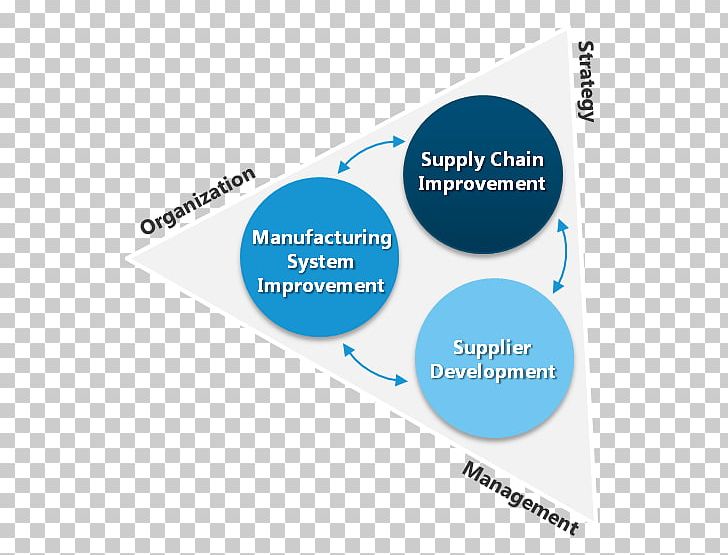 Organization Supply Chain Management Strategic Management PNG, Clipart, Best Practice, Brand, Business Process Management, Communication, Lean Six Sigma Free PNG Download