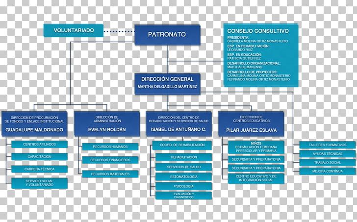 Organizational Chart Banamex Office Depot Organizational Structure PNG, Clipart, Banamex, Brand, Catalog, Cerebral, Diagram Free PNG Download