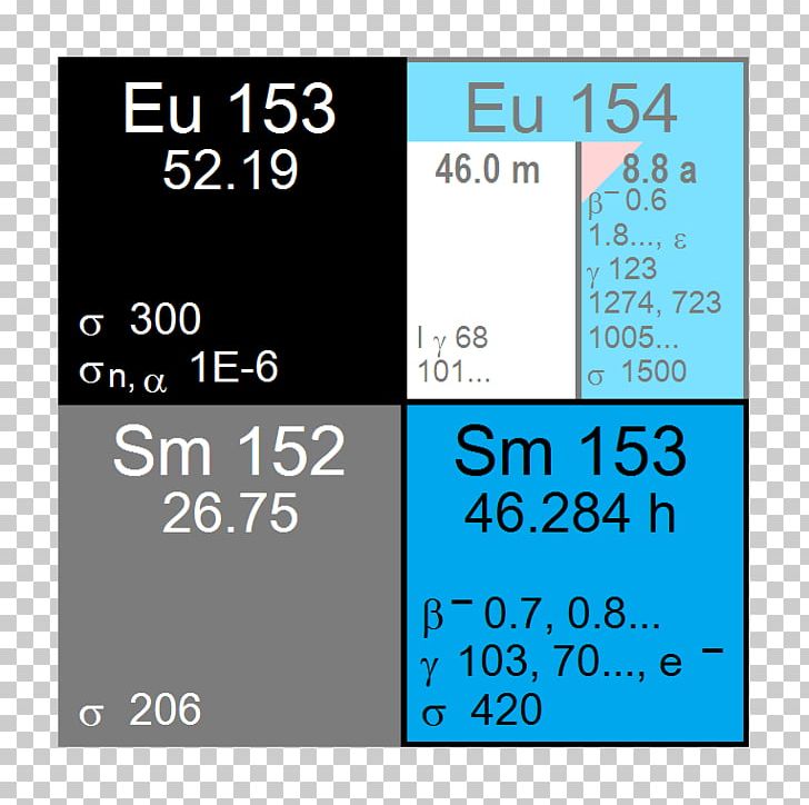 Samarium (153Sm) Lexidronam Isotope Atomic Number Xenon PNG, Clipart, Area, Atomic Number, Blue, Caesium, Caesium137 Free PNG Download