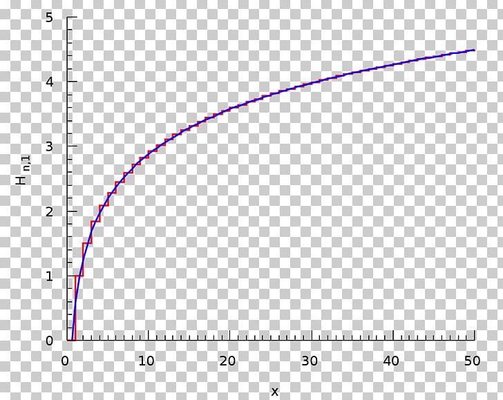 Harmonic Number Harmonic Series Harmonic Mean Mathematics PNG, Clipart, Addition, Angle, Area, Asymptote, Asymptotic Analysis Free PNG Download