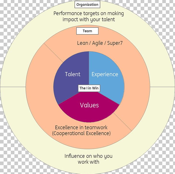 Lean Manufacturing Overall Equipment Effectiveness Operational Excellence Agile Software Development PNG, Clipart, Agile Software Development, Best Practice, Brand, Circle, Communication Free PNG Download