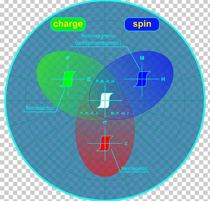 Sohu Condensed Matter Physics Spin Iron PNG, Clipart, Angle, Atomic Orbital, Circle, Condensed Matter Physics, Crystal Structure Free PNG Download