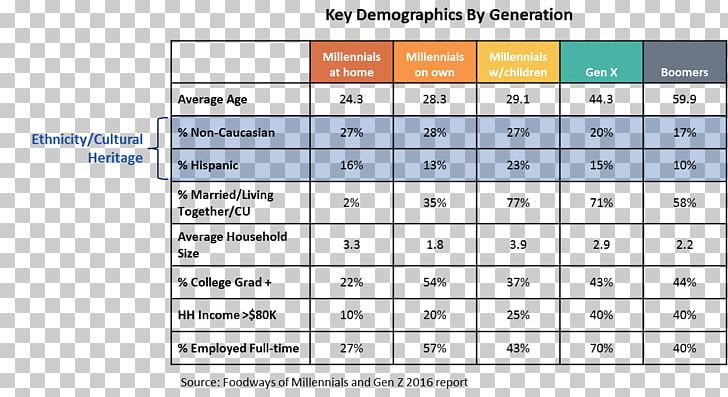 Millennials Baby Boomers Generation Z Social Media Generation X PNG, Clipart, Angle, Area, Baby Boomers, Brand, Cohort Free PNG Download