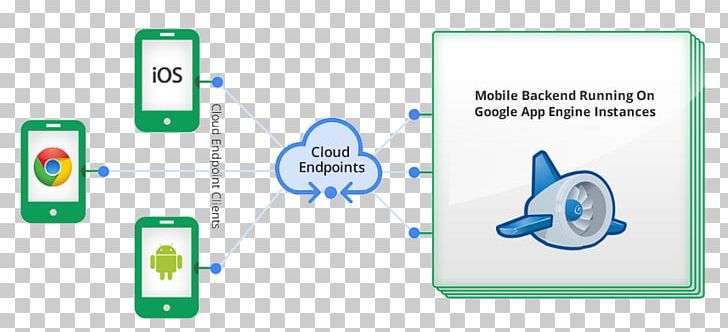 Google Cloud Platform Google App Engine G Suite PNG, Clipart, Area, Backend, Brand, Cloud, Cloud Computing Free PNG Download