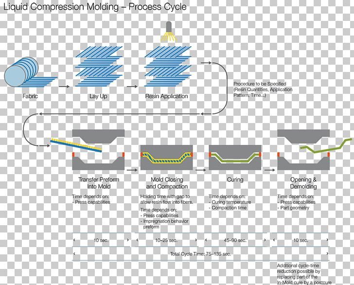 Transfer Molding Out Of Autoclave Composite Manufacturing Composite Material Injection Moulding PNG, Clipart, Area, Brand, Carbon Fibers, Casting, Composite Material Free PNG Download