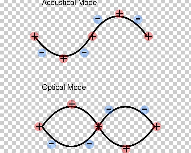 Light Phonon Normal Mode Optics Energy PNG, Clipart, Acoustics, Angle, Area, Atmosphere South Edmonton Common, Atom Free PNG Download