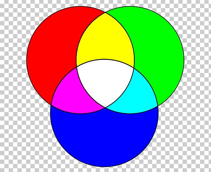 RGB Color Model CMYK Color Model Additive Color PNG, Clipart, Additive Color, Area, Blue, Bluegreen, Circle Free PNG Download