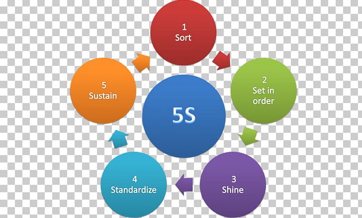 5S Kaizen Organization Safety Management Systems PNG, Clipart, 5 S, Aza, Brand, Business, Circle Free PNG Download
