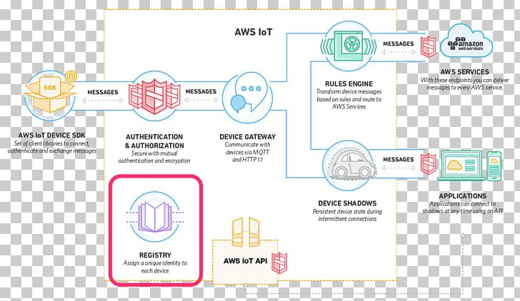 Amazon Web Services Internet Of Things MQTT Cloud Computing PNG, Clipart, Amazon Web Services, Area, Aws Lambda, Azure Iot, Brand Free PNG Download