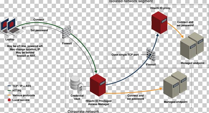 Identity Management System Multi-factor Authentication RSA Privilege PNG, Clipart, Angle, Computer Network, Computer Servers, Diagram, Electronics Accessory Free PNG Download