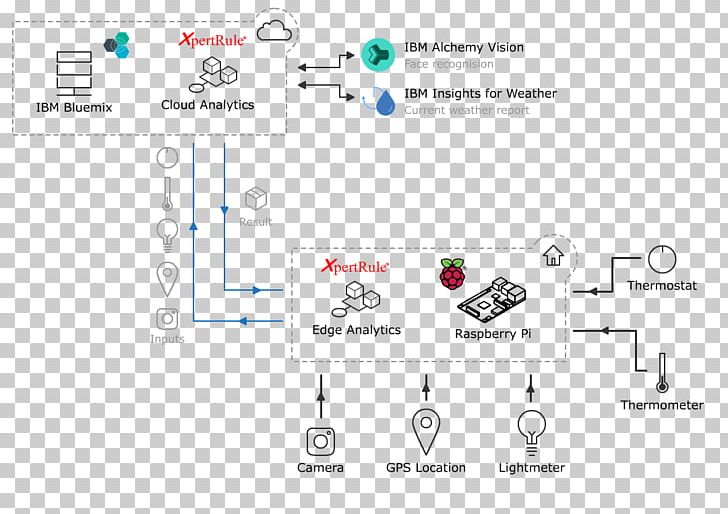 Cloud Computing Architecture Watson Systems Architecture PNG, Clipart, Angle, Architecture, Area, Bluemix, Brand Free PNG Download