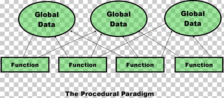 Object-oriented Programming Computer Programming Programming Language BASIC Procedural Programming PNG, Clipart, Angle, Area, Basic, Cobol, Computer Program Free PNG Download