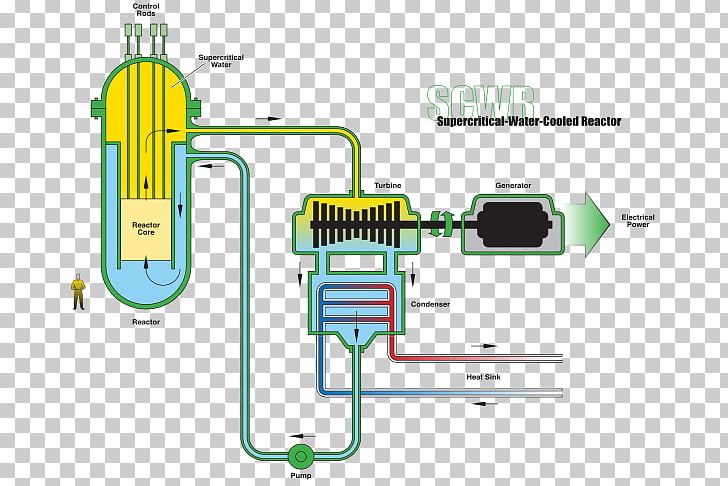 Supercritical Water Reactor Supercritical Fluid Nuclear Reactor Generation IV Reactor Light-water Reactor PNG, Clipart, Angle, Critical Point, Engineering, Nuclear Power, Nuclear Reactor Free PNG Download