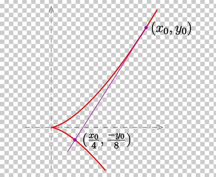 Semicubical Parabola Line Plane Algebraic Curve PNG, Clipart, Algebraic Curve, Algebraic Geometry, Angle, Area, Art Free PNG Download