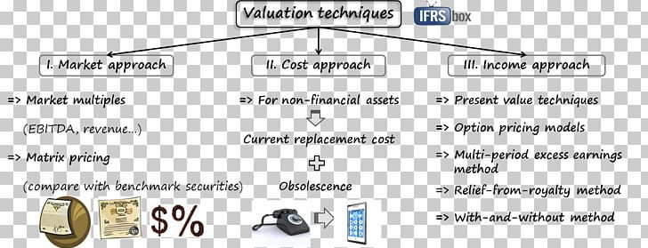 IFRS 13 International Financial Reporting Standards Fair Value IFRS 2 IAS 17 PNG, Clipart, Angle, Area, Asset, Automotive Lighting, Auto Part Free PNG Download