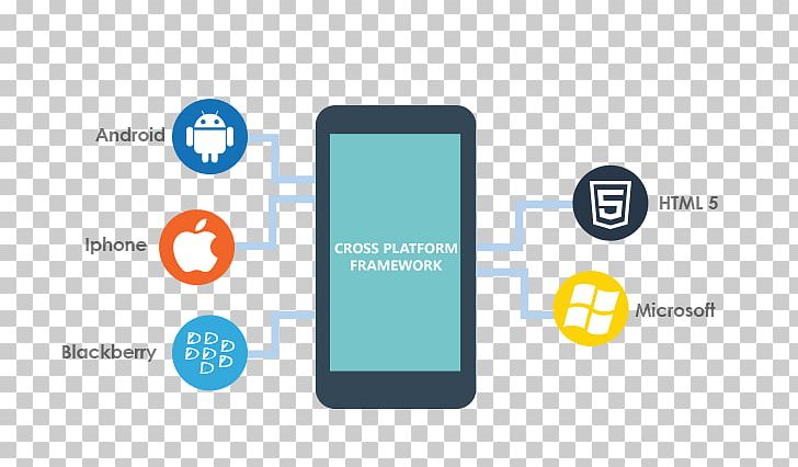 Mobile App Development Cross-platform Xamarin PNG, Clipart, Android, Apache Cordova, Brand, Communication, Computer Software Free PNG Download