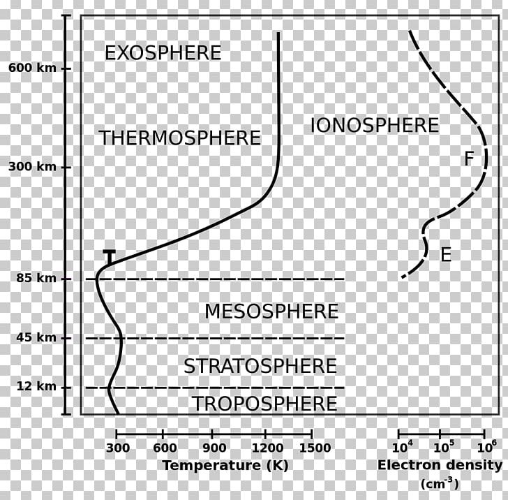 Ionosphere Atmosphere Of Earth Thermosphere Skywave National Oceanic And Atmospheric Administration PNG, Clipart, Angle, Atmosphere, Atmosphere Of Earth, Atmospheric Electricity, Black And White Free PNG Download