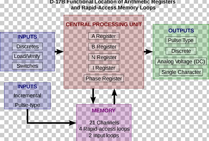 Block Diagram Schematic Computer Network Diagram PNG, Clipart, Area, Block Diagram, Brand, Central Processing Unit, Communication Free PNG Download