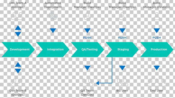 DevOps Software Development Information Technology Computer Software PNG, Clipart, Angle, Azure, Blue, Computer, Computer Program Free PNG Download